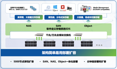 深信服重磅發(fā)布企業(yè)級(jí)分布式存儲(chǔ)aStor-EDS，全面提升數(shù)據(jù)處理與存儲(chǔ)服務(wù)能力